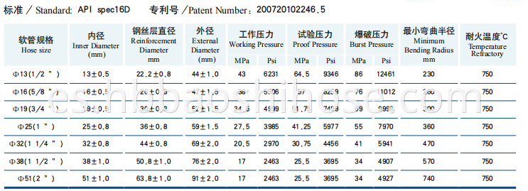 Flame-retardant and Refractory Hose